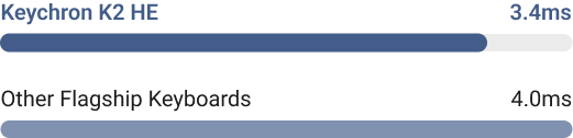 Industry-leading Latency Performance